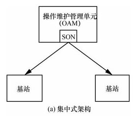 超高密度無線網絡的自組織技術發展前景與方向——面向未來網絡的技術開發視角